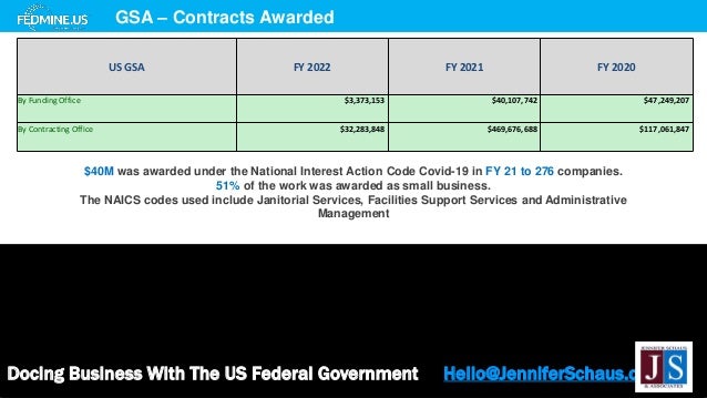 Docing Business With The US Federal Government Hello@JenniferSchaus.com
GSA – Contracts Awarded
$40M was awarded under the National Interest Action Code Covid-19 in FY 21 to 276 companies.
51% of the work was awarded as small business.
The NAICS codes used include Janitorial Services, Facilities Support Services and Administrative
Management
US GSA FY 2022 FY 2021 FY 2020
By Funding Office $3,373,153 $40,107,742 $47,249,207
By Contracting Office $32,283,848 $469,676,688 $117,061,847
 
