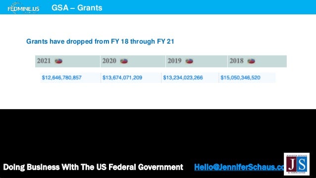 Doing Business With The US Federal Government Hello@JenniferSchaus.com
GSA – Grants
Grants have dropped from FY 18 through FY 21
 