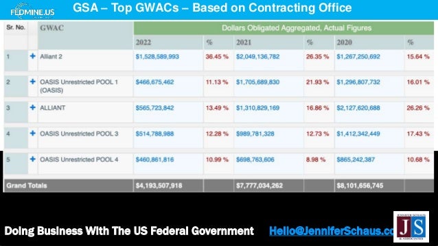 Doing Business With The US Federal Government Hello@JenniferSchaus.com
GSA – Top GWACs – Based on Contracting Office
 