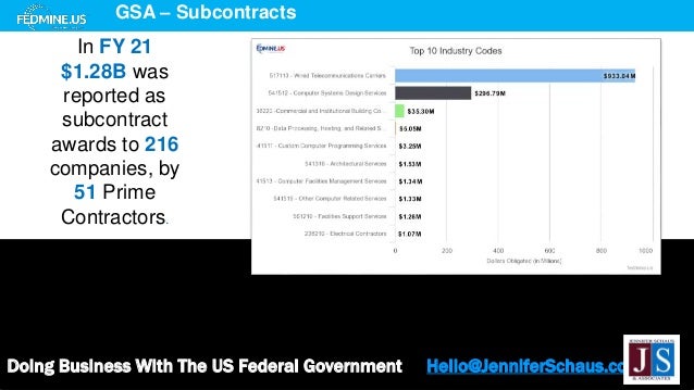 Doing Business With The US Federal Government Hello@JenniferSchaus.com
GSA – Subcontracts
In FY 21
$1.28B was
reported as
subcontract
awards to 216
companies, by
51 Prime
Contractors.
 