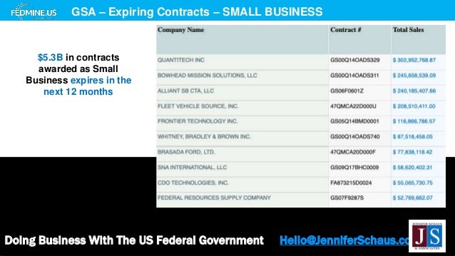 Doing Business With The US Federal Government Hello@JenniferSchaus.com
GSA – Expiring Contracts – SMALL BUSINESS
$5.3B in contracts
awarded as Small
Business expires in the
next 12 months
 
