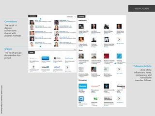 ©2014 LinkedIn Corporation. All Rights Reserved. 
Following Activity 
A list of the 
influencers, news, 
companies, and 
schools the 
member follows. 
Connections 
The list of 1st 
degree 
connections 
shared with 
another member. 
Groups 
The list of groups 
the member has 
joined. 
VISUAL GUIDE 
 