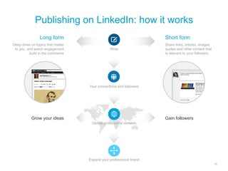 10 
Publishing on LinkedIn: how it works 
Grow your ideas 
Deep dives on topics that matter 
to you, and watch engagement ...