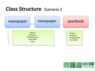 Class Structure<br />Scenario 2<br />newspaper<br />newspaper<br />yearbook<br />Writers<br />Designers<br />Photographers...