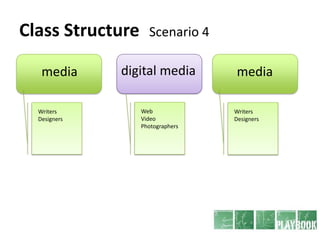 Class Structure<br />Scenario 4<br />digital media<br />media<br />media<br />Web<br />Video<br />Photographers<br />Write...