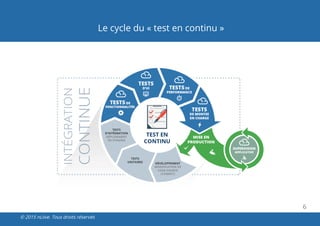 6
© 2015 nLiive. Tous droits réservés
Le cycle du « test en continu »
 