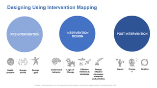 Designing Using Intervention Mapping
Health
problem
Desired
goal
Groups
at-risk
Understand
behavior
Effective
methods &
strategies
Logic of
Change
Design
effective
messages,
materials
and activities
Impact Proces
s
Iteration
PRE-INTERVENTION
INTERVENTION
DESIGN
POST INTERVENTION
Eldredge, L. Kay Bartholomew, et al. Planning health promotion programs: an intervention mapping approach. John Wiley & Sons, 2016.
 
