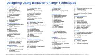 Michie, Susan, et al. "Development of a taxonomy of behaviour change techniques used in individual behavioural support for smoking cessation." Addictive behaviors 36.4 (2011): 315-319
Goals and Planning
1.1. Goal setting (behavior)
1.2. Problem solving
1.3. Goal setting (outcome)
1.4. Action planning (develop
treatment plan)
1.5. Review behavior goal(s)
1.6. Discrepancy between
current
behavior and goal
1.7. Review outcome goal(s)
1.8. Behavioral contract
1.9. Commitment
Feedback and monitoring
2.1. Monitoring of behavior by others
without feedback
2.2. Feedback on behaviour
2.3. Self-monitoring of
behaviour
2.4. Self-monitoring of
outcome(s) of behaviour
2.5. Monitoring of outcome(s)
of behavior by others without
feedback
2.6. Biofeedback
2.7. Feedback on outcome(s) of behavior
Natural Consequences
5.1. Information about health
consequences
5.2. Salience of consequences
5.3. Information about social and
environmental consequences
5.4. Monitoring of emotional
consequences
5.5. Anticipated regret
5.6. Information about emotional
consequences
Comparison of behavior
6.1. Demonstration of the behavior
6.2. Social comparison
6.3. Information about others approval
Associations
7.1. Prompts/cues
7.2. Cue signaling reward
7.3. Reduce prompts/cues
7.4. Remove access to the reward
7.5. Remove aversive stimulus
7.6. Satiation
7.7. Exposure
7.8. Associative learning
Repetition and substitution
8.1. Behavioral practice/rehearsal
8.2. Behavior substitution
8.3. Habit formation
8.4. Habit reversal
8.5. Overcorrection
8.6. Generalisation of target behavior
8.7. Graded tasks
Comparison of outcomes
9.1. Credible source
9.2. Pros and cons
9.3. Comparative imagining of future
outcomes
Reward and threat
10.1. Material incentive (behavior)
10.2. Material reward (behavior)
10.3. Non-specific reward
10.4. Social reward
10.5. Social incentive
10.6. Non-specific incentive
10.7. Self-incentive
10.8. Incentive (outcome)
10.9. Self-reward
10.10. Reward (outcome)
10.11. Future punishment
Regulation
11.1. Pharmacological support
11.2. Reduce negative emotions
11.3. Conserving mental resources
11.4. Paradoxical instructions
Antecedents
12.1. Restructuring the physical
environment
12.2. Restructuring the social
environment
12.3. Avoidance/reducing exposure to
cues for the behavior
12.4. Distraction
12.5. Adding objects to the environment
12.6. Body changes
Identity
13.1. Identification of self as role model
13.2. Framing/reframing
13.3. Incompatible beliefs
13.4. Valued self-identify
13.5. Identity associated with changed
behavior
Schedules consequences
14.1. Behavior cost
14.2. Punishment
14.3. Remove reward
14.4. Reward approximation
14.5. Rewarding completion
14.6. Situation-specific reward
14.7. Reward incompatible behavior
14.8. Reward alternative behavior
14.9. Reduce reward frequency
14.10. Remove punishment
Covert learning
16.1. Imaginary punishment
16.2. Imaginary reward
16.3. Vicarious consequences
Self-belief
15.1. Verbal persuasion about capability
15.2. Mental rehearsal of successful
performance
15.3. Focus on past success
15.4. Self-talk
Shaping knowledge
4.1. Instruction on how to perform the
behavior
4.2. Information about Antecedents
4.3. Re-attribution
4.4. Behavioral experiments
Social Support
3.1. Social support (unspecified)
3.2. Social support (practical)
3.3. Social support (emotional)
Designing Using Behavior Change Techniques
 