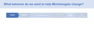 What behavior do we want to help Michelangelo change?
 