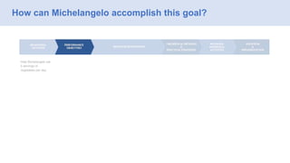 How can Michelangelo accomplish this goal?
Help Michelangelo eat
5 servings of
vegetables per day.
 