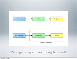 What type of request, stream or regular request?
Wednesday, 11 July, 12
 
