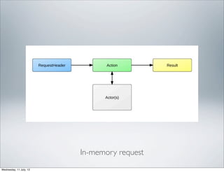 In-memory request
Wednesday, 11 July, 12
 