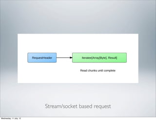 Stream/socket based request
Wednesday, 11 July, 12
 