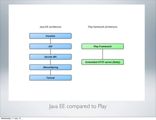 Java EE compared to Play
Wednesday, 11 July, 12
 