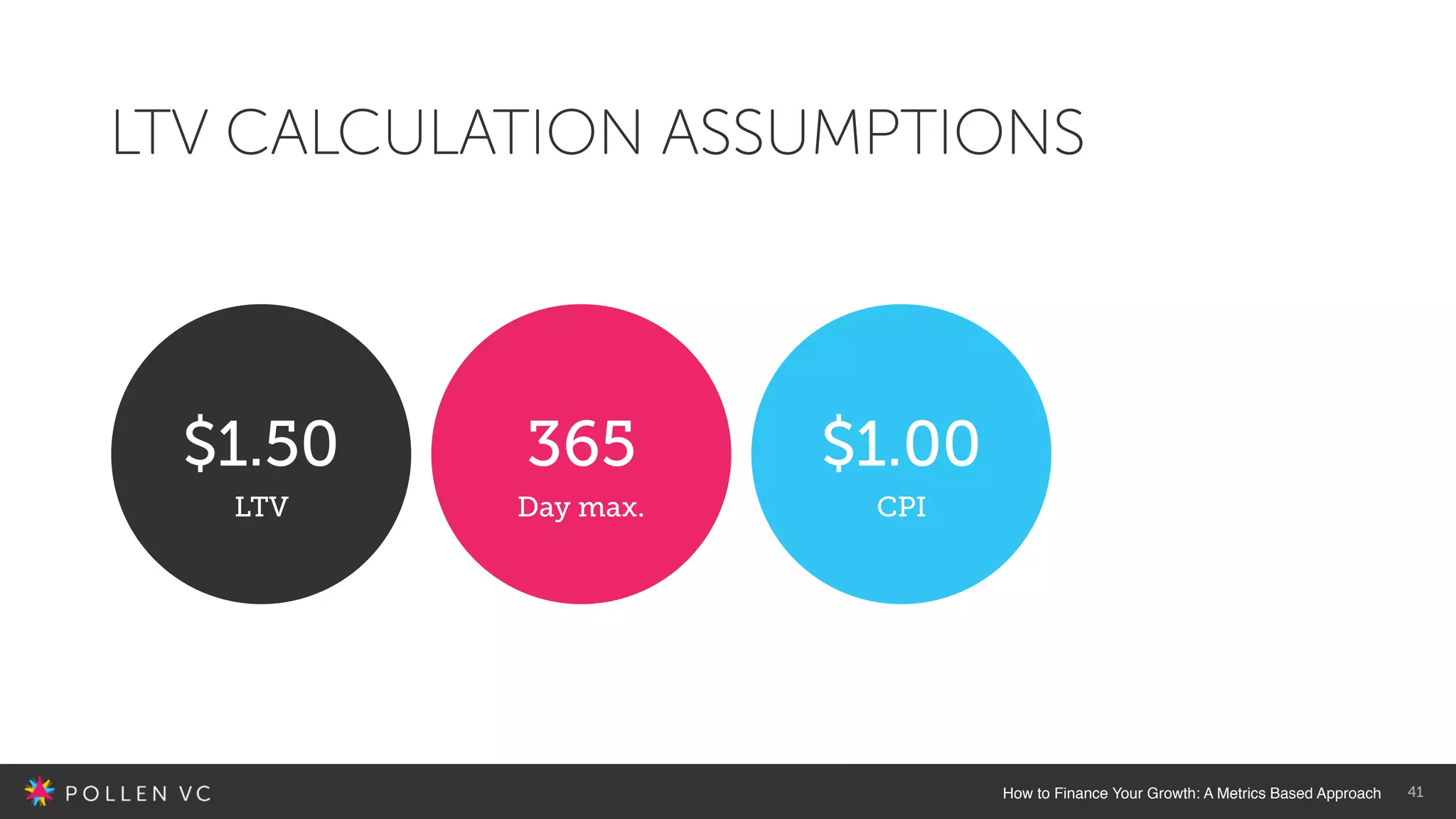 41
LTV CALCULATION ASSUMPTIONS
How to Finance Your Growth: A Metrics Based Approach
$1.50
LTV
365
Day max.
$1.00
CPI
 