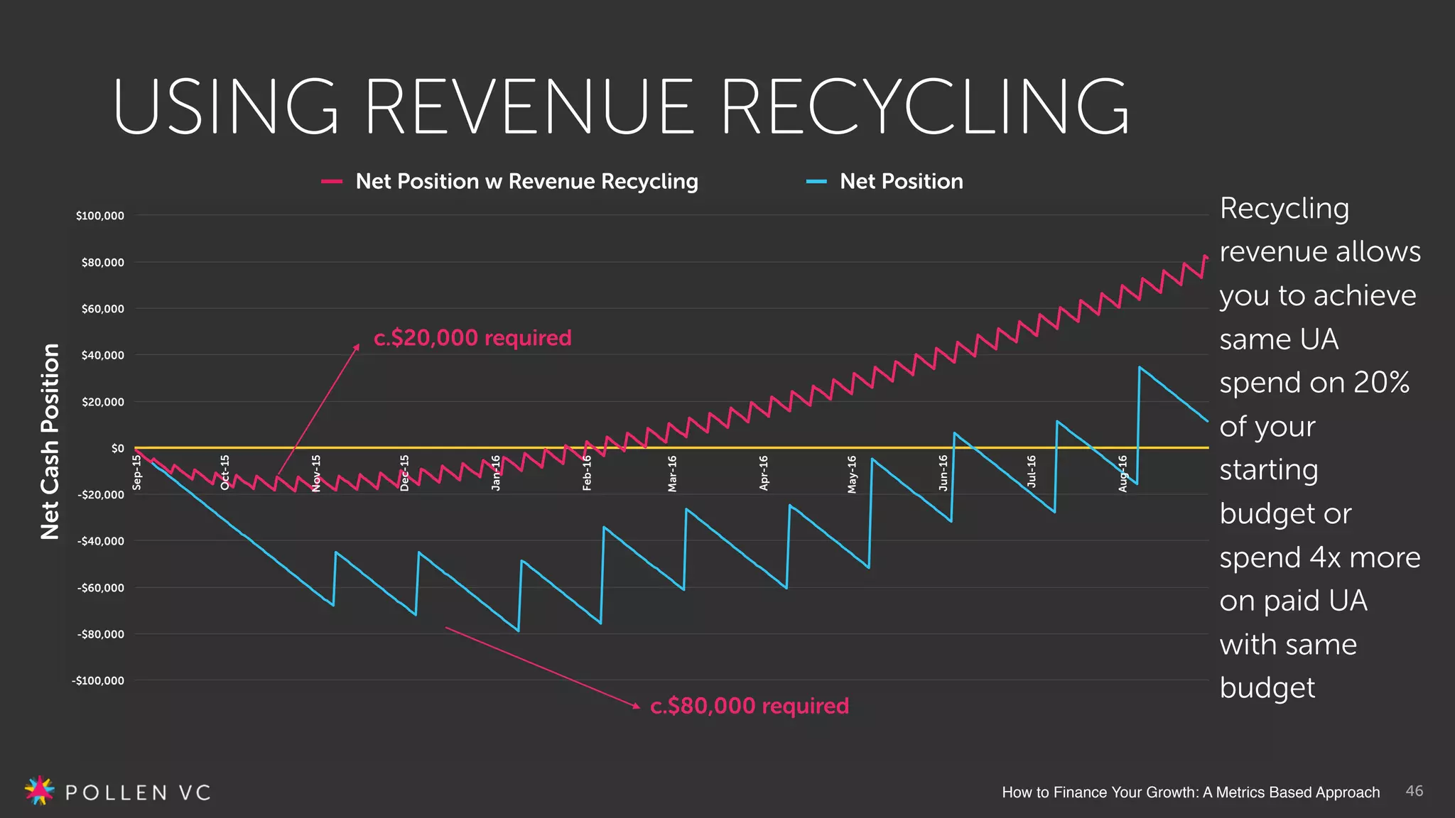 How to Finance Your Growth: A Metrics Based Approach 46
USING REVENUE RECYCLING
NetCashPosition
-$400,000
-$320,000
-$240,000
-$160,000
-$80,000
$0
$80,000
$160,000
$240,000
$320,000
$400,000
Weeks After Launch
0 4 8 12 16 20 24 28 32 36 40 44 48 52
Net Position w Revenue Recycling Net Position
-$100,000
-$80,000
-$60,000
-$40,000
-$20,000
$0
$20,000
$40,000
$60,000
$80,000
$100,000
Sep-15
Oct-15
Nov-15
Dec-15
Jan-16
Feb-16
Mar-16
Apr-16
May-16
Jun-16
Jul-16
Aug-16
Recycling
revenue allows
you to achieve
same UA
spend on 20%
of your
starting
budget or
spend 4x more
on paid UA
with same
budget
c.$20,000 required
c.$80,000 required
 