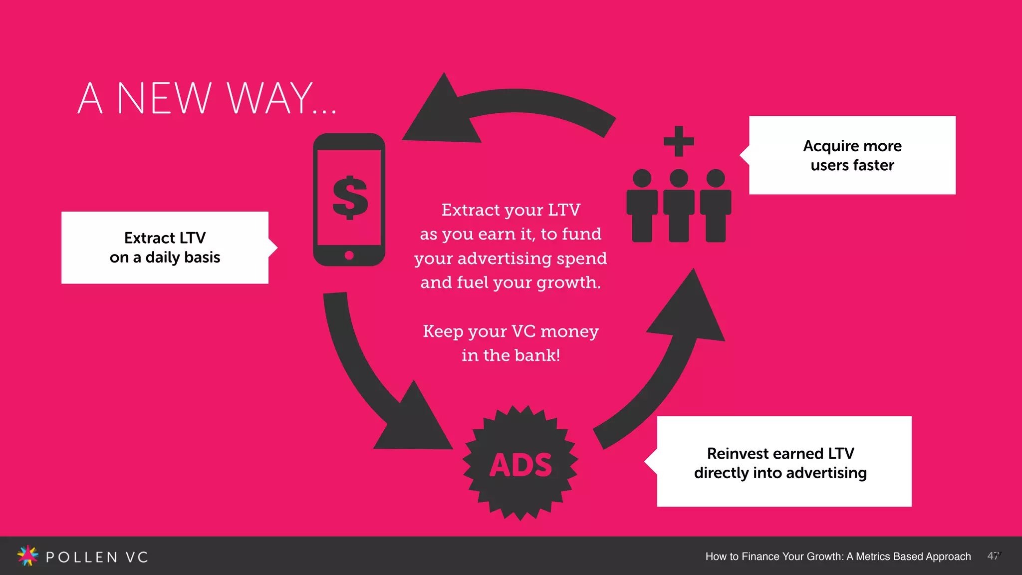 How to Finance Your Growth: A Metrics Based Approach 4747
Reinvest earned LTV
directly into advertising
Acquire more
users faster
Extract LTV
on a daily basis
A NEW WAY…
Extract your LTV
as you earn it, to fund
your advertising spend
and fuel your growth.
Keep your VC money
in the bank!
 