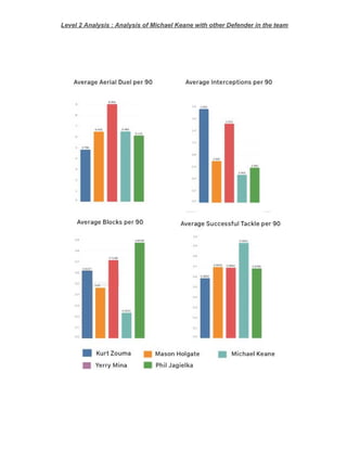 Level 2 Analysis : Analysis of Michael Keane with other Defender in the team
 