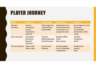 Player Journey - Gamification Concept Development | PDF