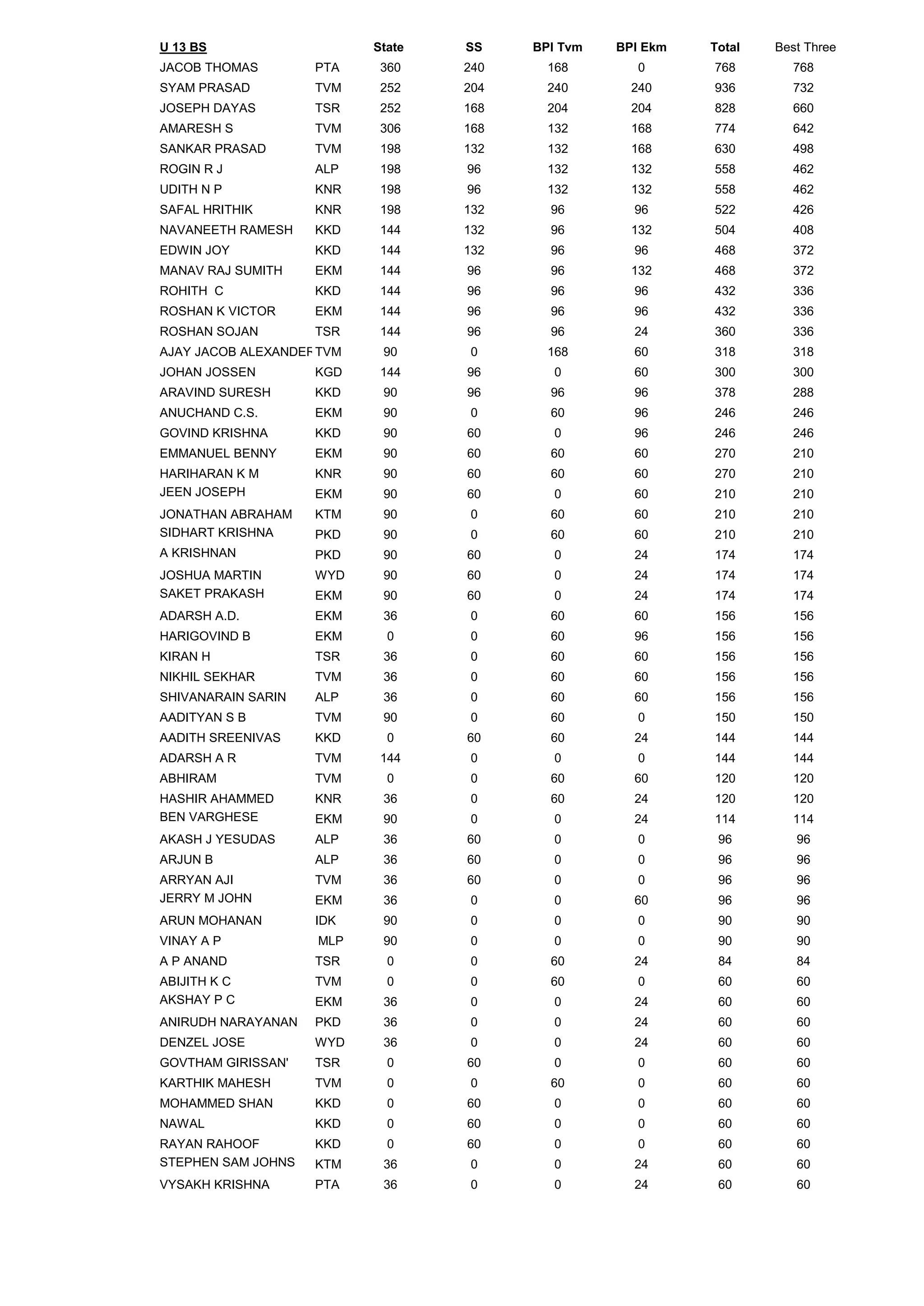 Player ranking sub_juniors_2013 | PDF