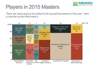 Players in 2015 Masters
There are many ways to be invited to the top golf tournament of the year. Here
is how the current field made it.
 