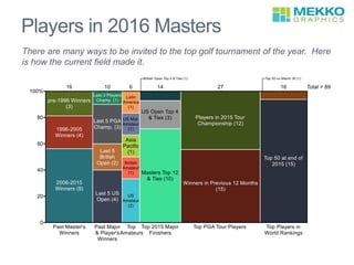 Players in 2016 Masters
There are many ways to be invited to the top golf tournament of the year. Here
is how the current field made it.
 
