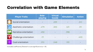 Correlation with Game Elements
Player Traits
Role-
playing
Virtual
Goods
Simulation Action
Social orientation - .229 - .24...