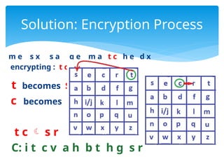 Playfair Cipher Encryption method (Step-by-Step) in details including ...