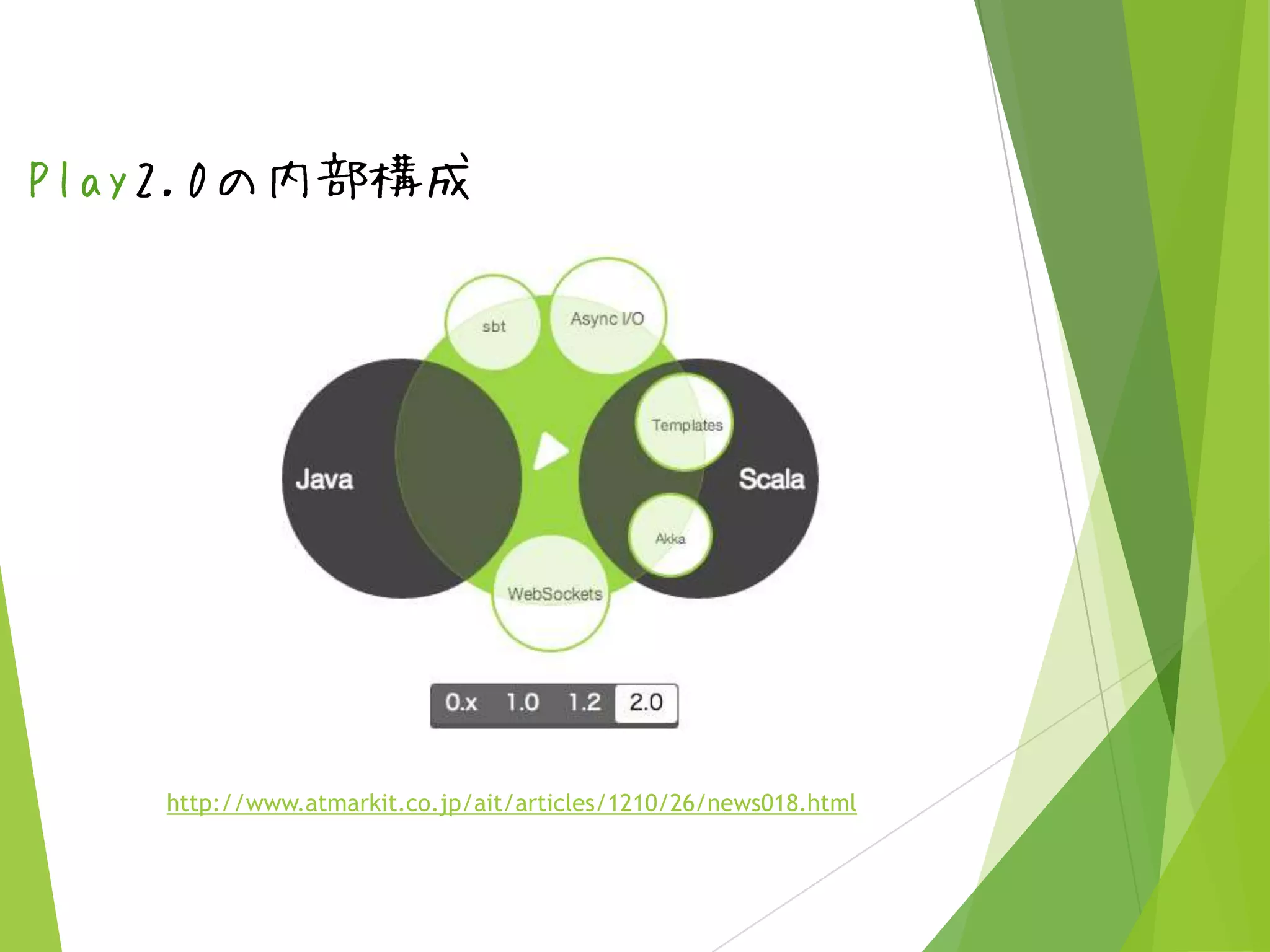 Play2.0の内部構成

http://www.atmarkit.co.jp/ait/articles/1210/26/news018.html

 