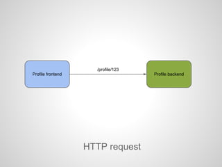Profile frontend Profile backend
/profile/123
HTTP request
 