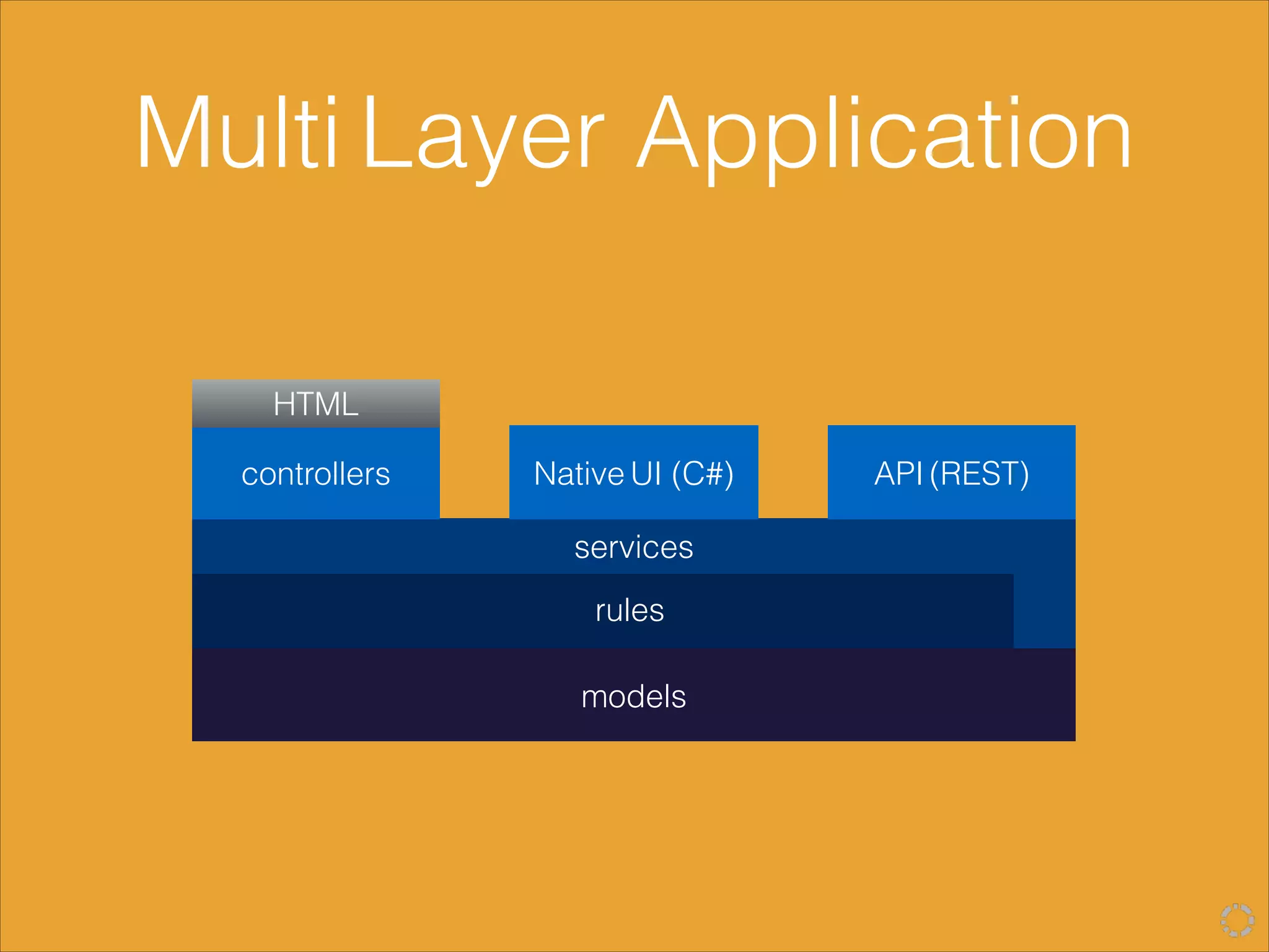 Multi Layer Application
rules
services
controllers
models
Native UI (C#) API (REST)
HTML
 