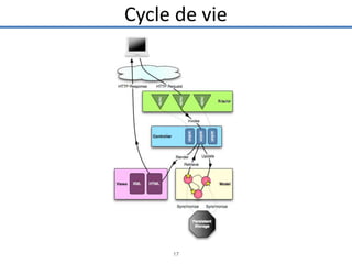 Cycle de vie

17

 