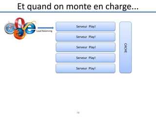 Et quand on monte en charge...
Serveur Play!
Load Balancing

Serveur Play!

Serveur Play!
Serveur Play!

18

CACHE

Serveur Play!

 