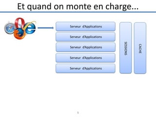 Et quand on monte en charge...
Serveur d’Applications
Serveur d’Applications

Serveur d’Applications

5

CACHE

Serveur d’Applications

SESSIONS

Serveur d’Applications

 