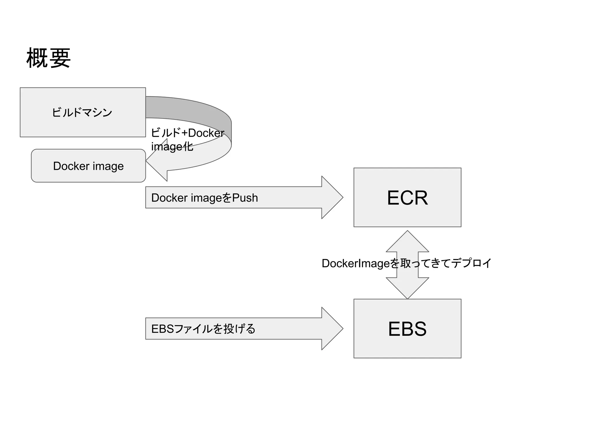 概要
ビルドマシン
Docker image
ECR
EBS
ビルド+Docker
image化
Docker imageをPush
EBSファイルを投げる
DockerImageを取ってきてデプロイ
 
