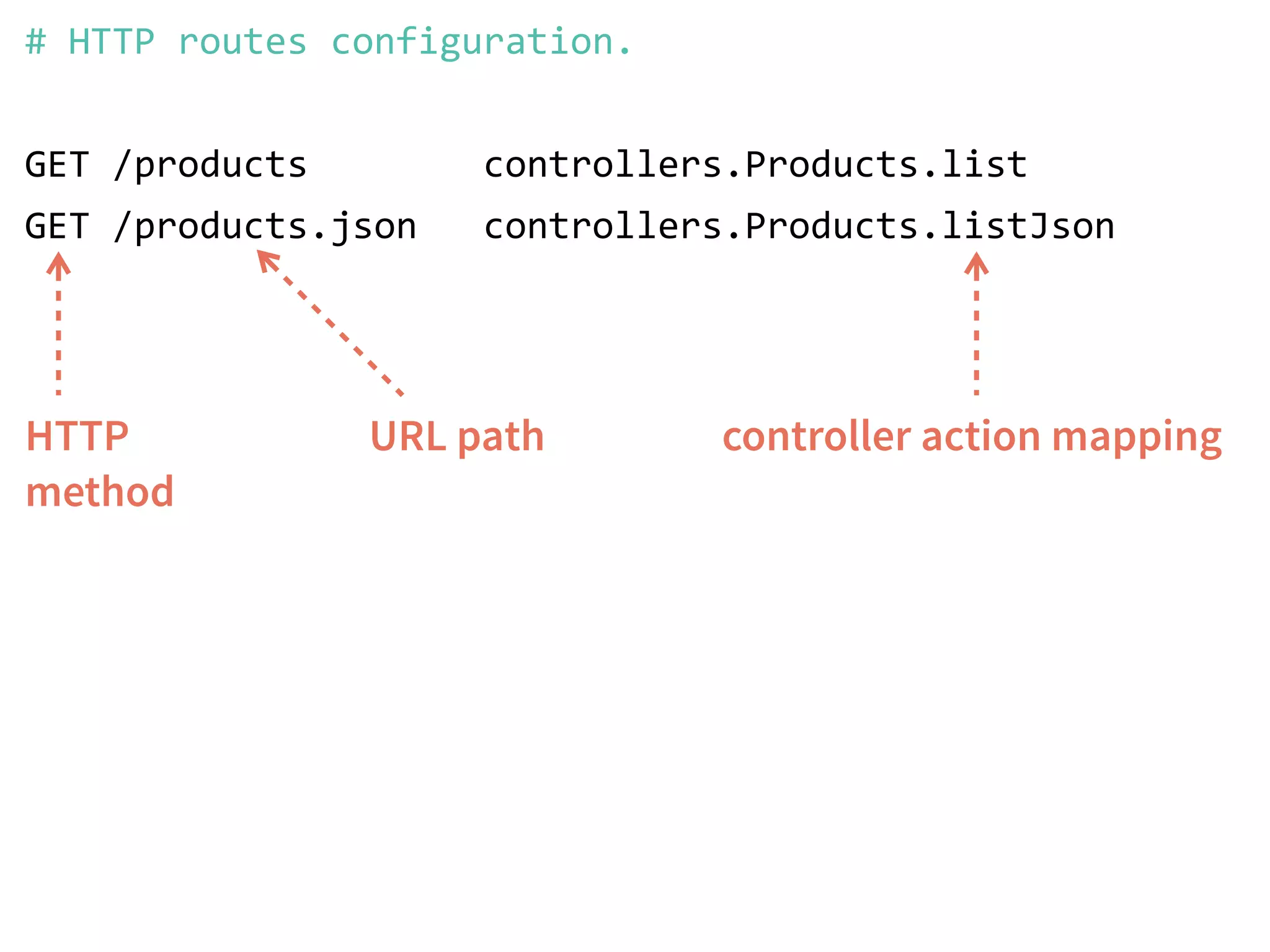 # HTTP routes configuration. 
! 
GET /products controllers.Products.list 
GET /products.json controllers.Products.listJson 
HTTP 
method 
URL path controller action mapping 
 