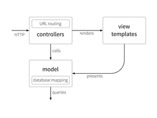 view 
URL routing 
controllers templates 
model 
database mapping 
HTTP 
queries 
renders 
presents 
calls 
 
