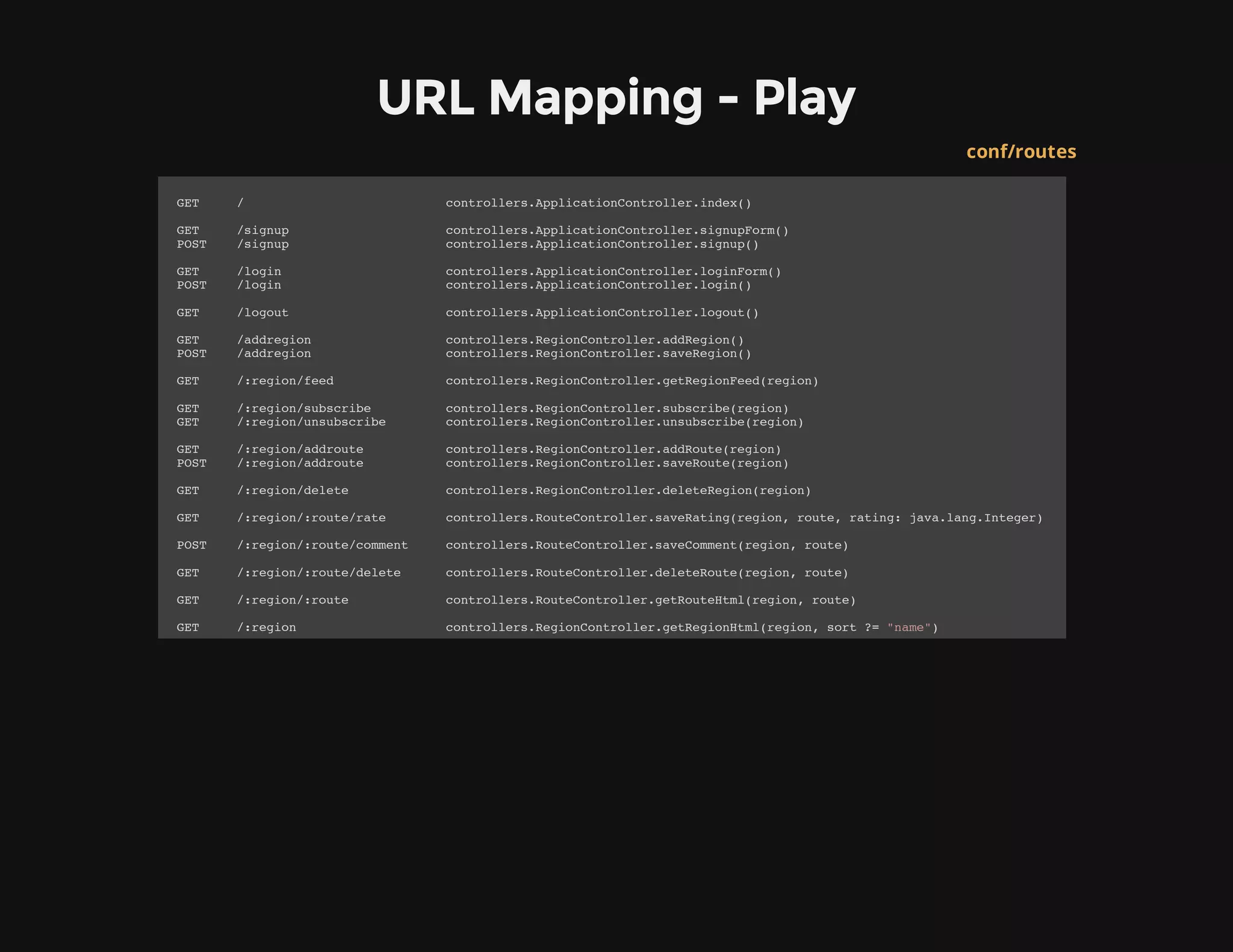 URL Mapping - Play
conf/routes
GET / controllers.ApplicationController.index()
GET /signup controllers.ApplicationController.signupForm()
POST /signup controllers.ApplicationController.signup()
GET /login controllers.ApplicationController.loginForm()
POST /login controllers.ApplicationController.login()
GET /logout controllers.ApplicationController.logout()
GET /addregion controllers.RegionController.addRegion()
POST /addregion controllers.RegionController.saveRegion()
GET /:region/feed controllers.RegionController.getRegionFeed(region)
GET /:region/subscribe controllers.RegionController.subscribe(region)
GET /:region/unsubscribe controllers.RegionController.unsubscribe(region)
GET /:region/addroute controllers.RegionController.addRoute(region)
POST /:region/addroute controllers.RegionController.saveRoute(region)
GET /:region/delete controllers.RegionController.deleteRegion(region)
GET /:region/:route/rate controllers.RouteController.saveRating(region, route, rating: java.lang.Integer)
POST /:region/:route/comment controllers.RouteController.saveComment(region, route)
GET /:region/:route/delete controllers.RouteController.deleteRoute(region, route)
GET /:region/:route controllers.RouteController.getRouteHtml(region, route)
GET /:region controllers.RegionController.getRegionHtml(region, sort ?= "name")
 