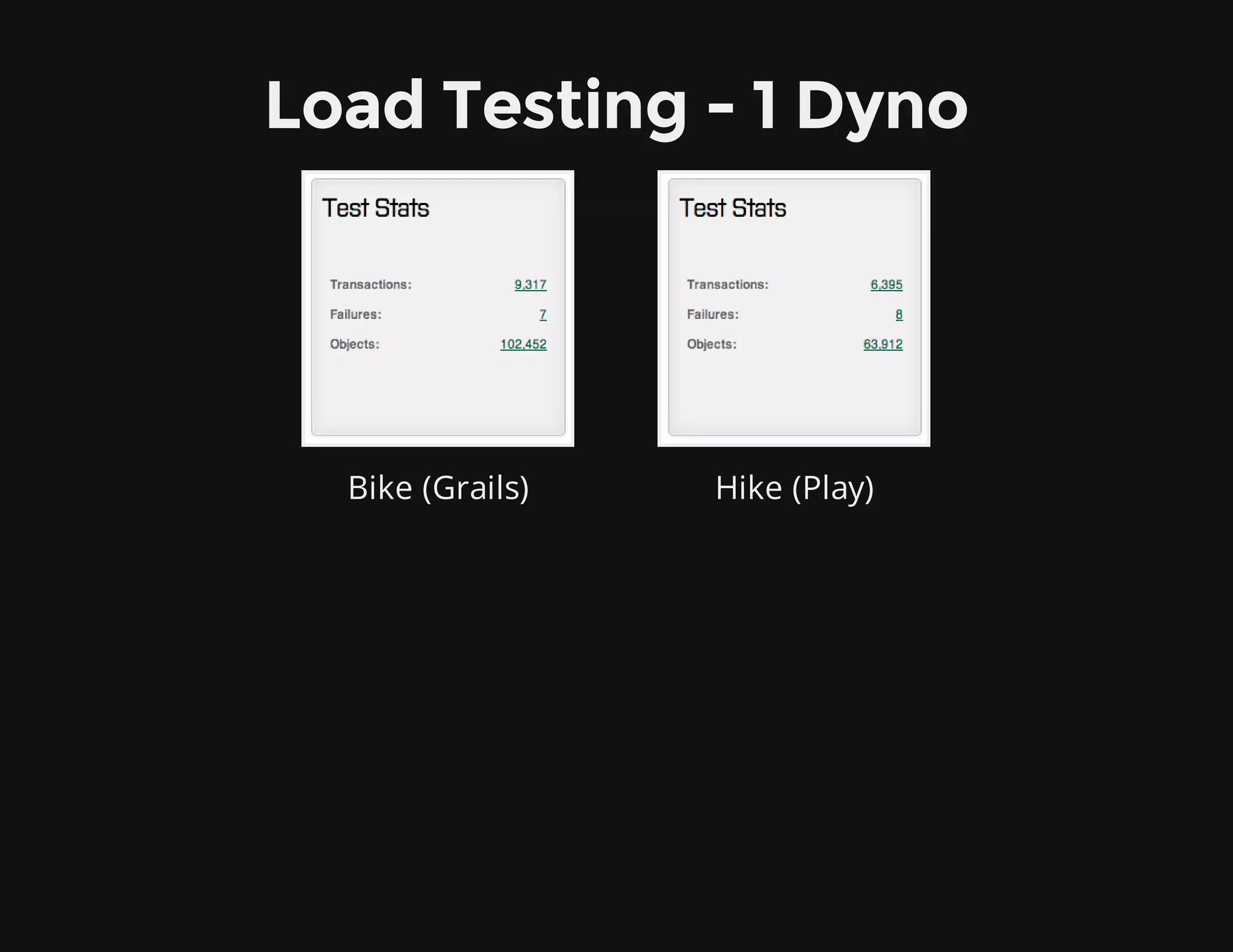 Bike (Grails) Hike (Play)
Load Testing - 1 Dyno
 