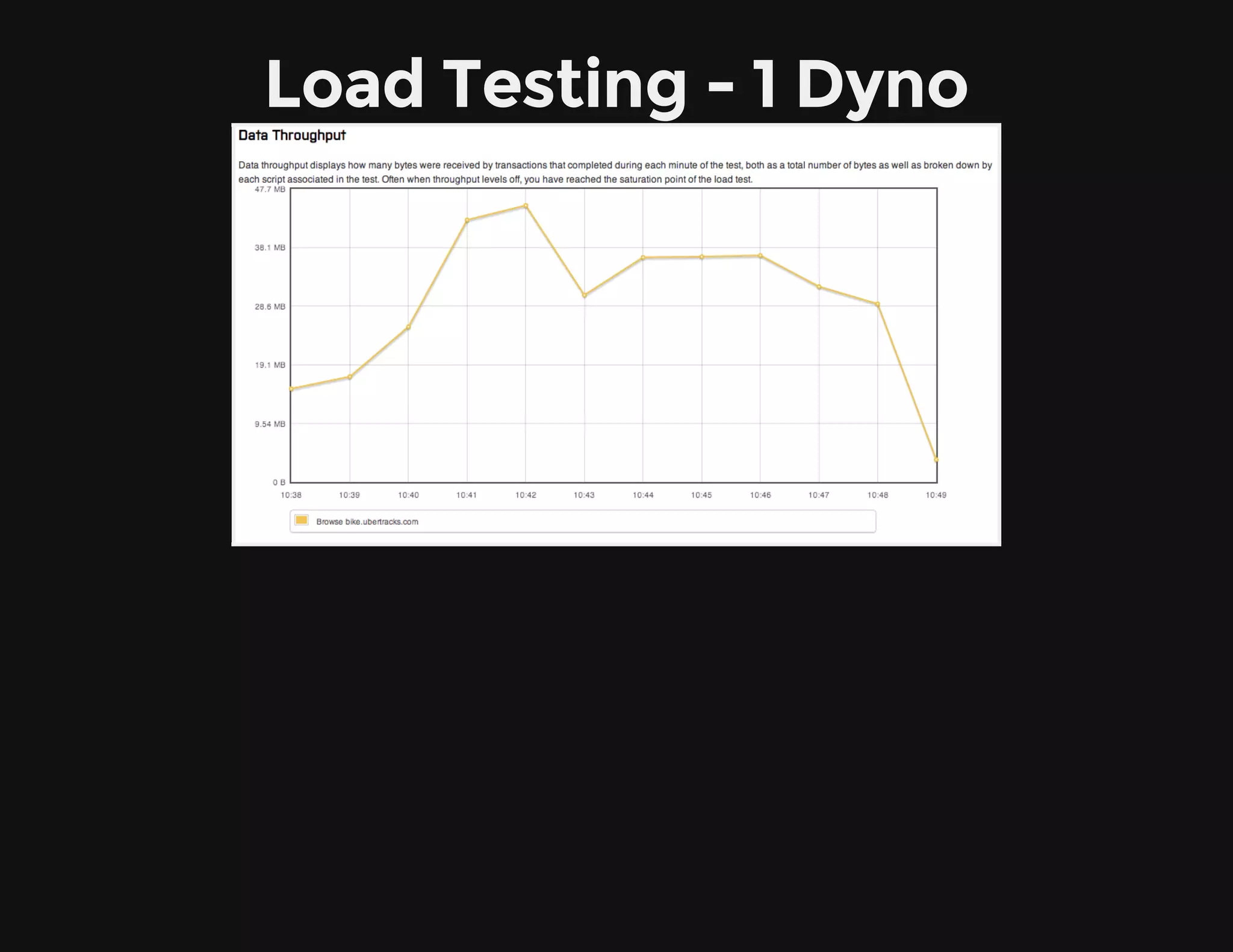 Load Testing - 1 Dyno
 