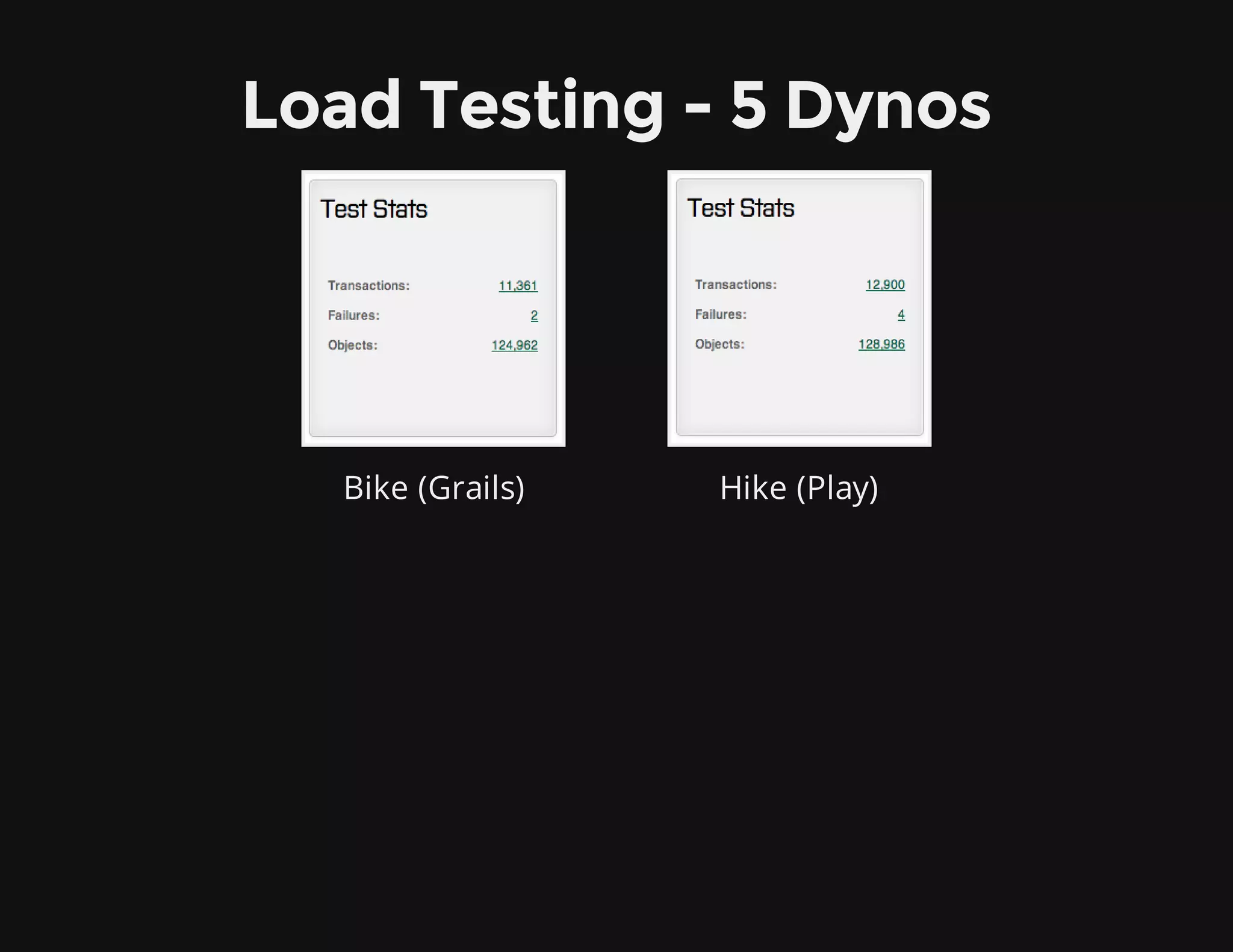 Bike (Grails) Hike (Play)
Load Testing - 5 Dynos
 