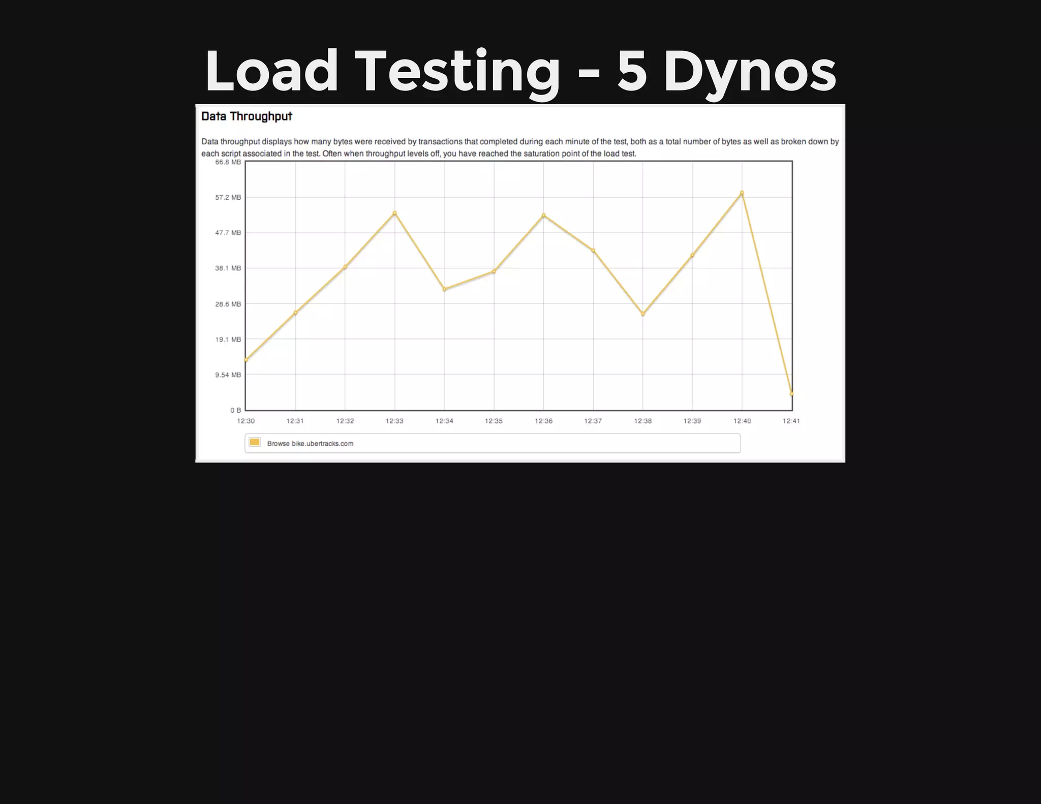 Load Testing - 5 Dynos
 