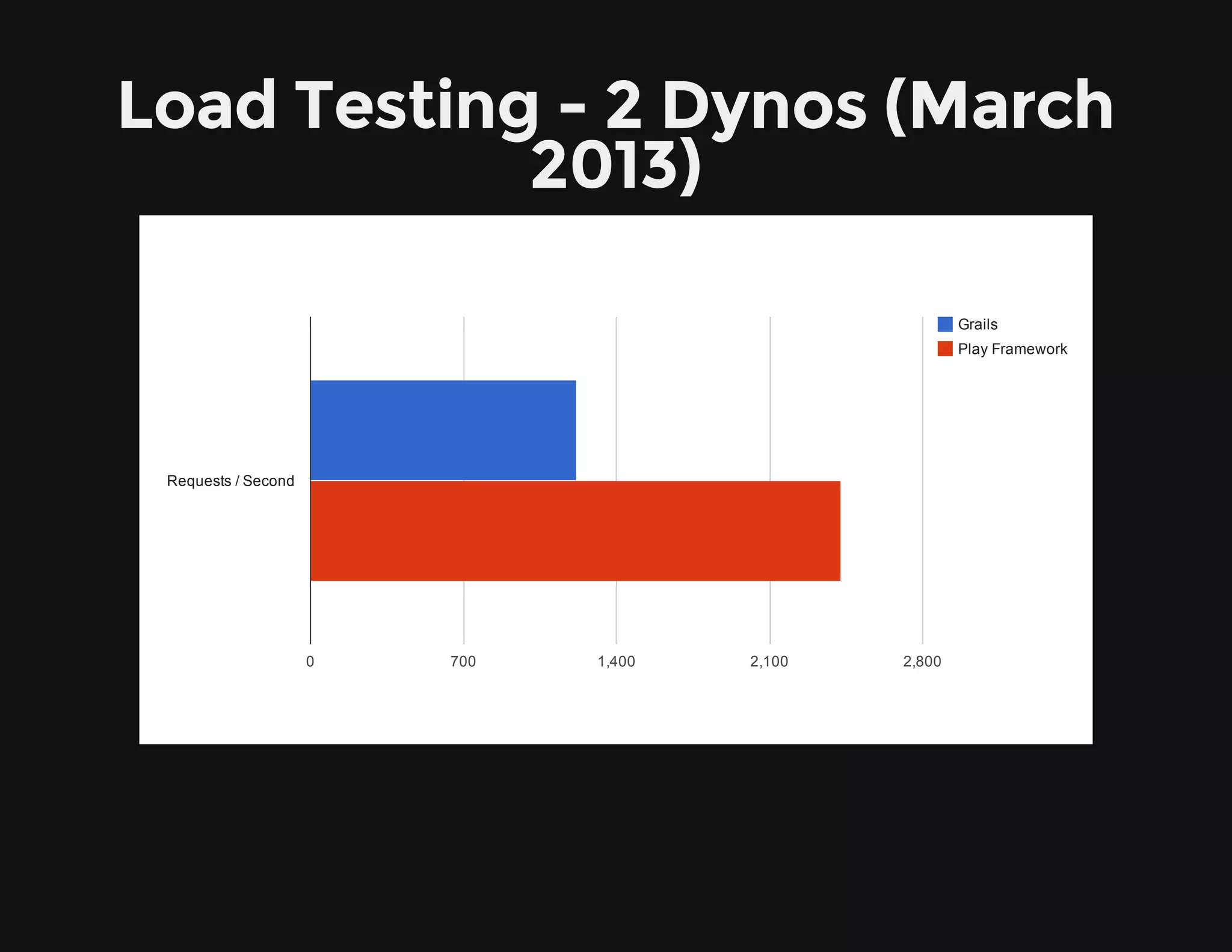 Load Testing - 2 Dynos (March
2013)
Grails
Play Framework
0 700 1,400 2,100 2,800
Requests / Second
 