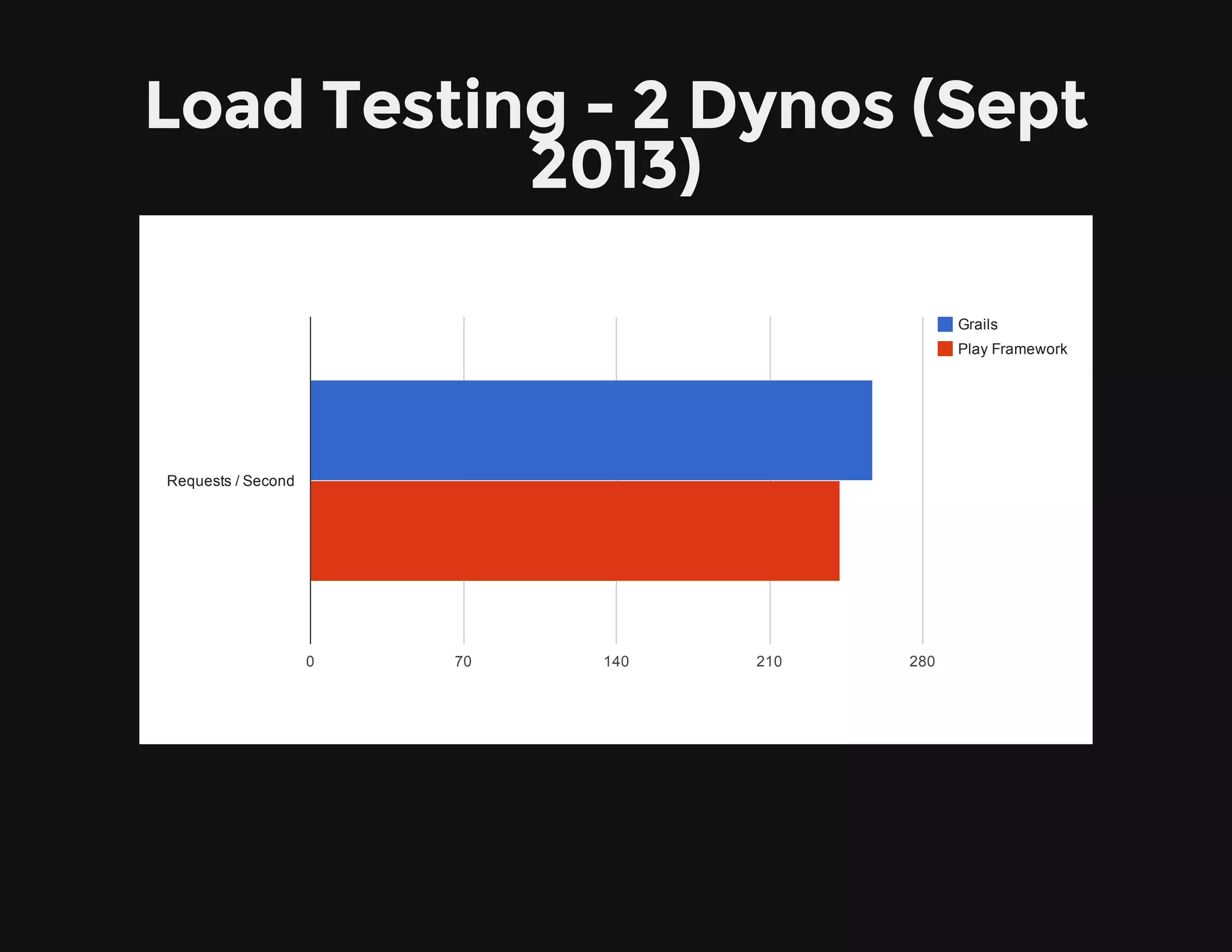 Load Testing - 2 Dynos (Sept
2013)
Grails
Play Framework
0 70 140 210 280
Requests / Second
 