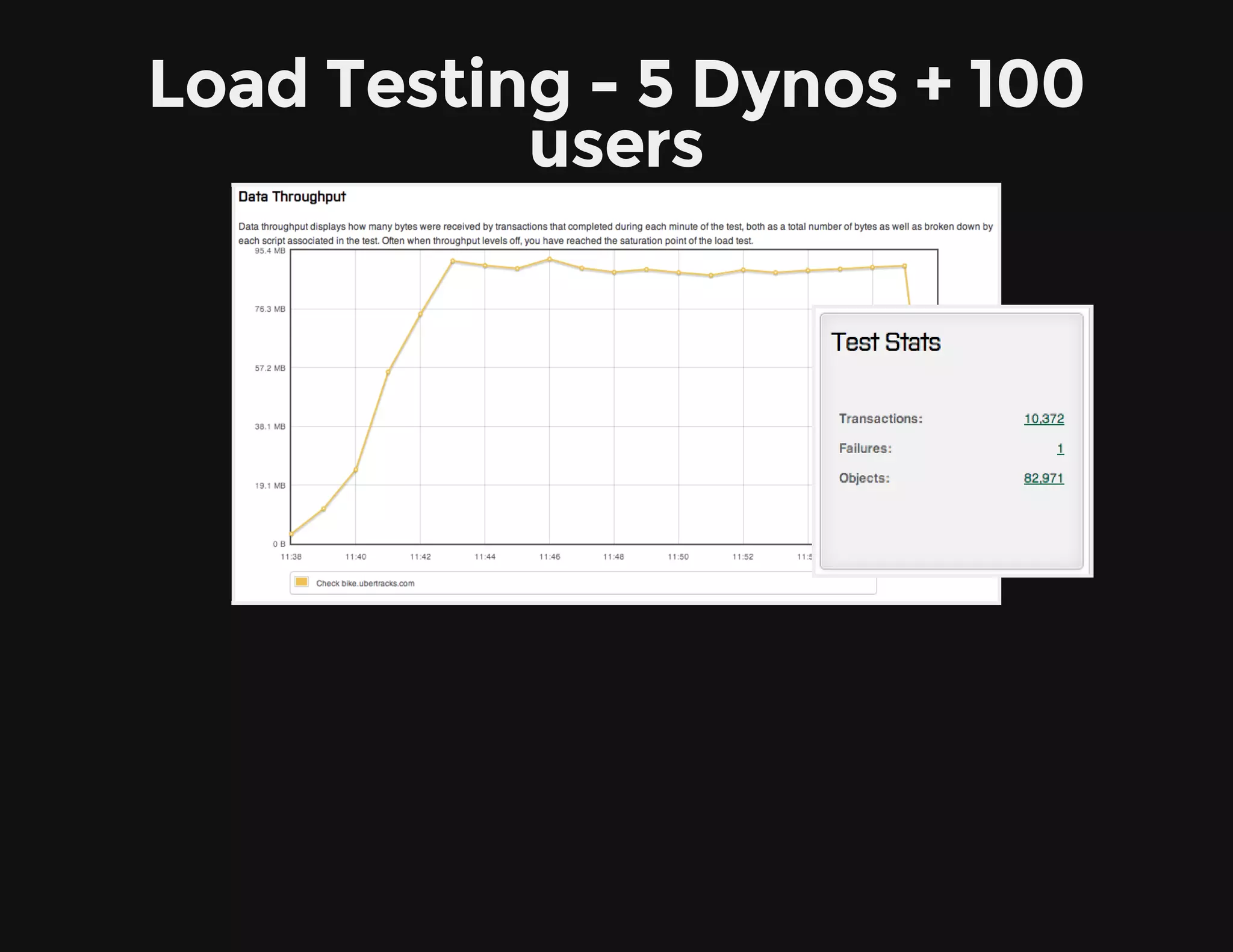Load Testing - 5 Dynos + 100
users
 