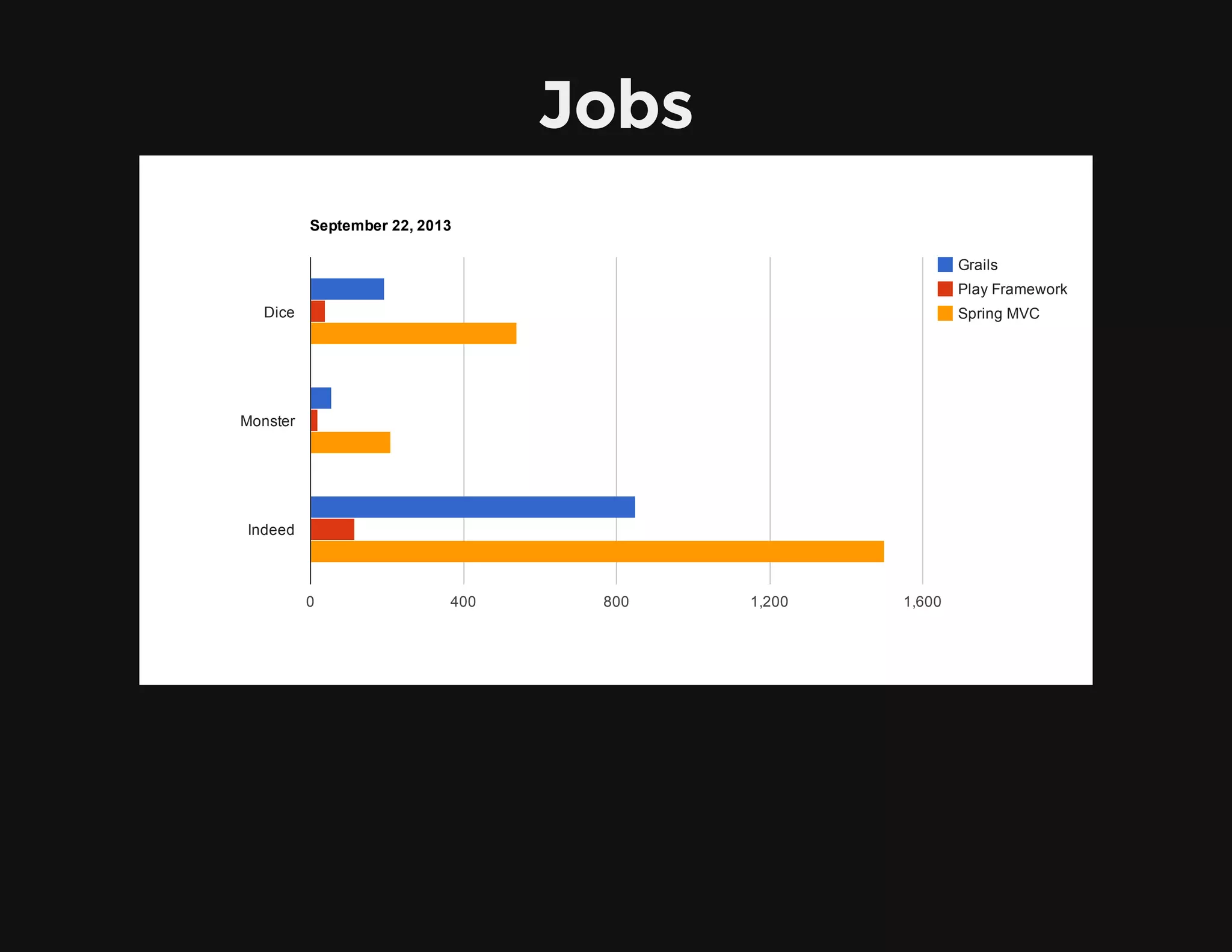 Jobs
September 22, 2013
Grails
Play Framework
Spring MVC
0 400 800 1,200 1,600
Dice
Monster
Indeed
 