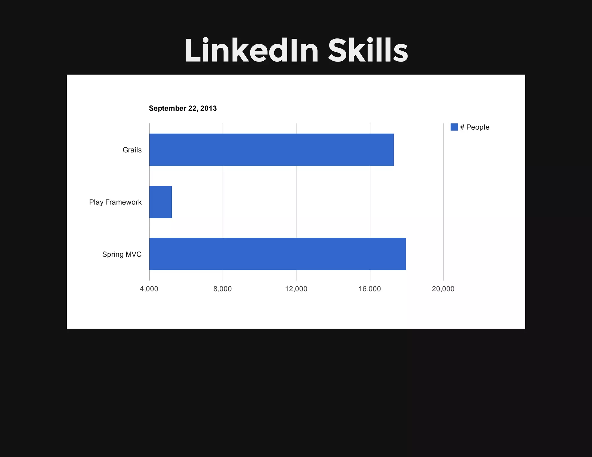 LinkedIn Skills
September 22, 2013
# People
4,000 8,000 12,000 16,000 20,000
Grails
Play Framework
Spring MVC
 