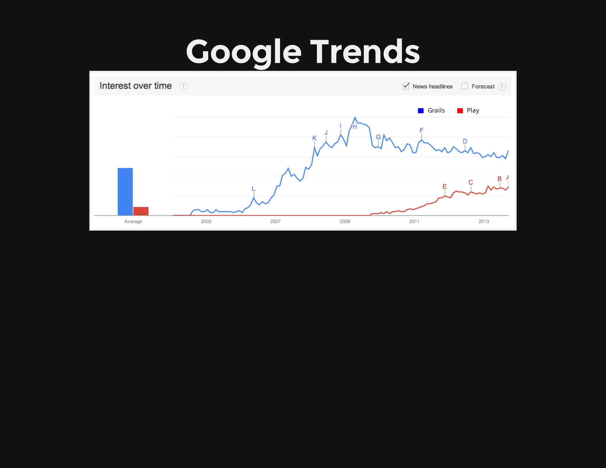 Google Trends
Grails Play
 