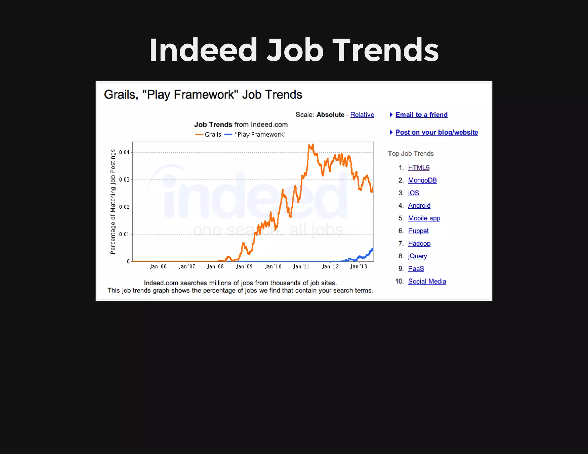 Indeed Job Trends
 