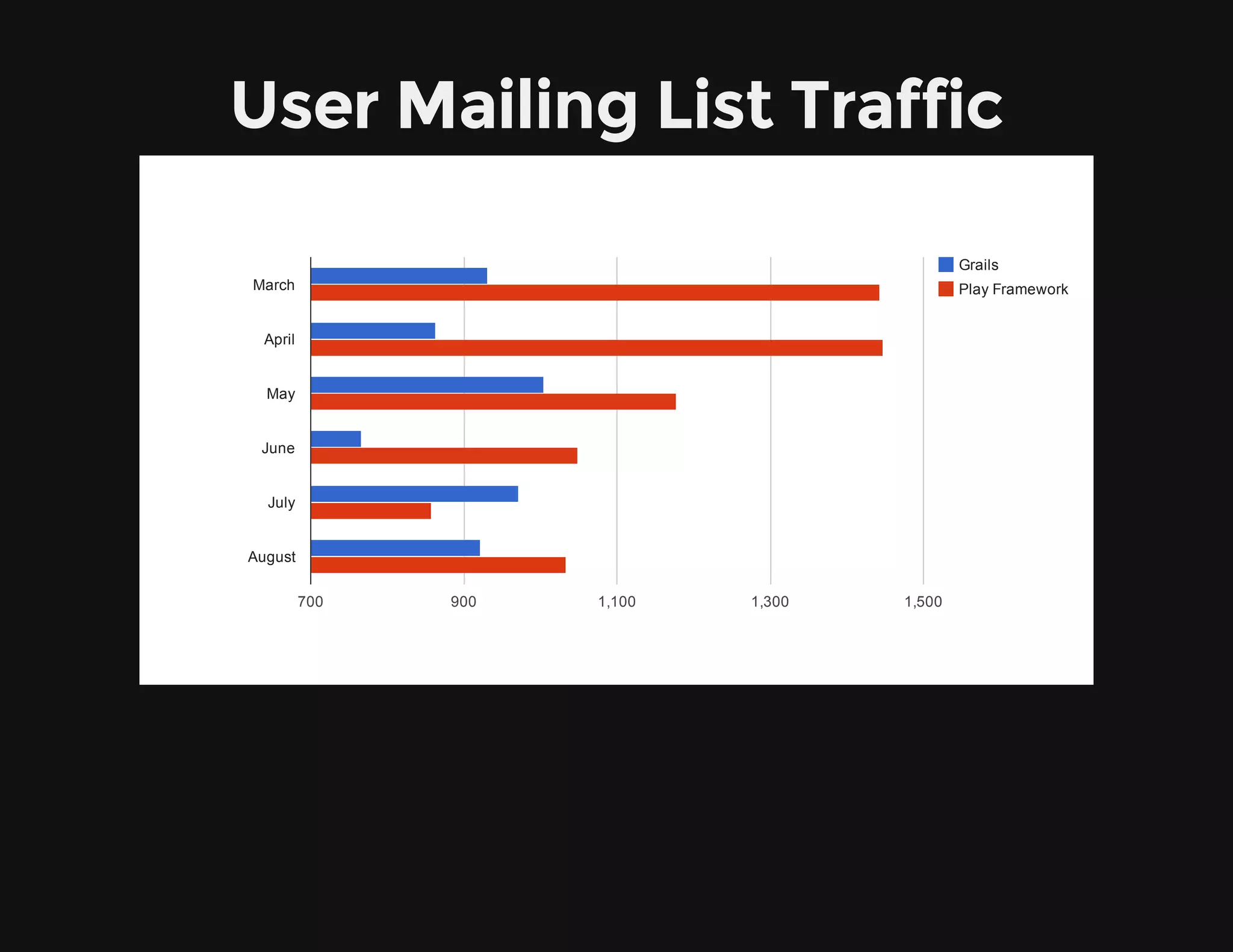 User Mailing List Traffic
Grails
Play Framework
700 900 1,100 1,300 1,500
March
April
May
June
July
August
 